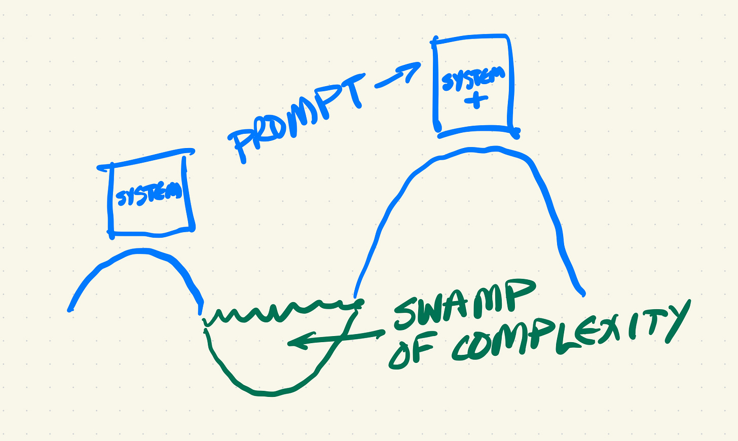 The current system is atop a small hill. A prompt leads to a new and better system atop a higher hill. Between them is the swamp of complexity.