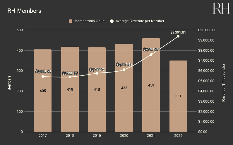RH Member Metrics