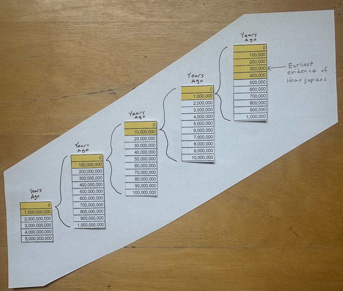 Graphic depiction of the emergence of Homo sapiens.