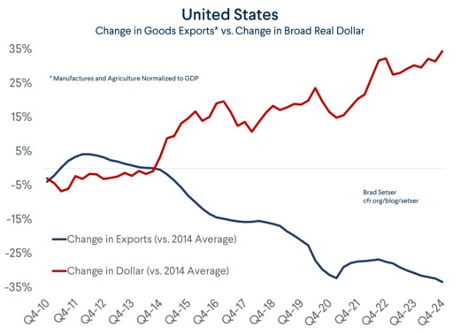 Change in Goods Exports vs. the Dollar