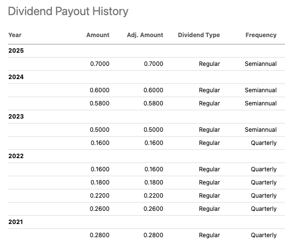 Qifu Technology (QFIN) dividend payout history from 2021 to 2025, showing consistent and rising semiannual dividends—key feature in Beating the Tide’s stock investing deep dive and dividend stock analysis.