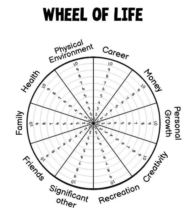 Wheel of life example with the 10 categories listed