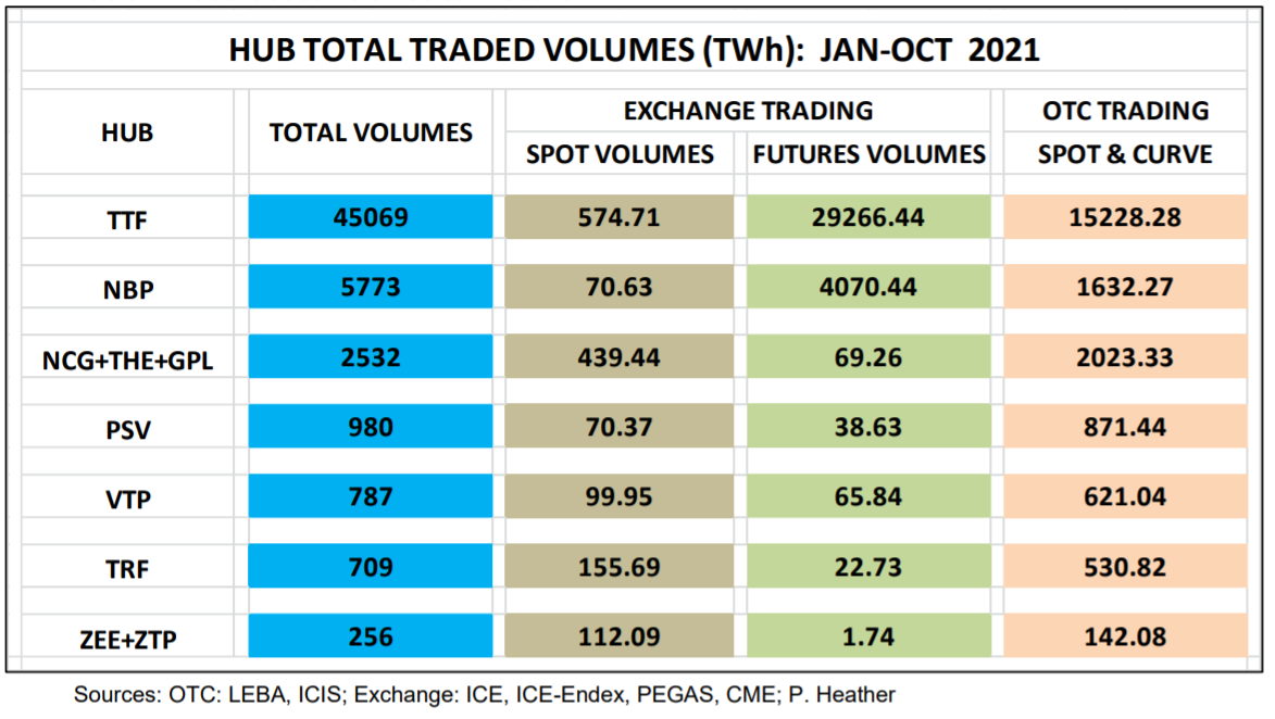 https://www.oxfordenergy.org/wpcms/wp-content/uploads/2021/12/European-Traded-Gas-Hubs-German-THE-fails-to-impress.pdf https://www.oxfordenergy.org/wpcms/wp-content/uploads/2021/12/European-Traded-Gas-Hubs-German-THE-fails-to-impress.pdf