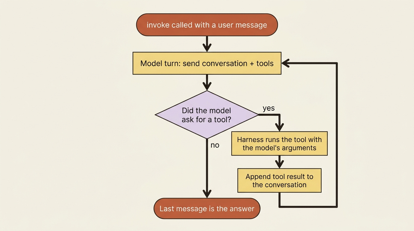 The agent loop as a flowchart: a model turn, a check for a tool request, the harness running the tool, the result fed back, and the loop repeating until the model answers.