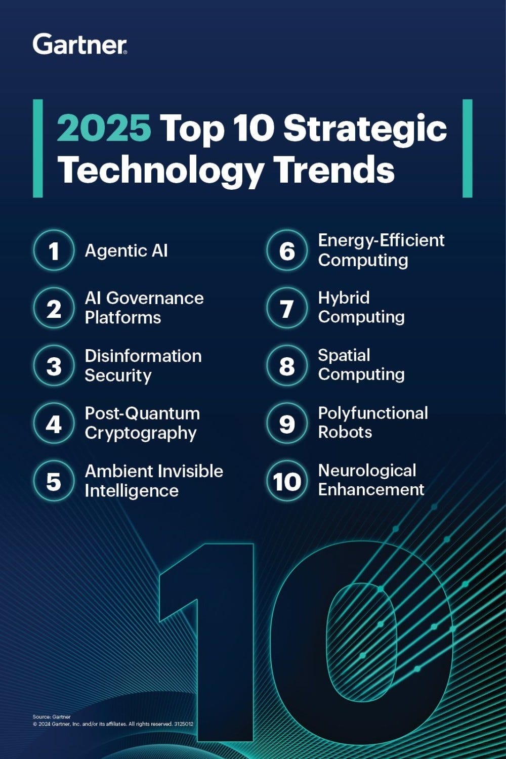 Gartner Top 10 Strategic Technology Trends for 2025