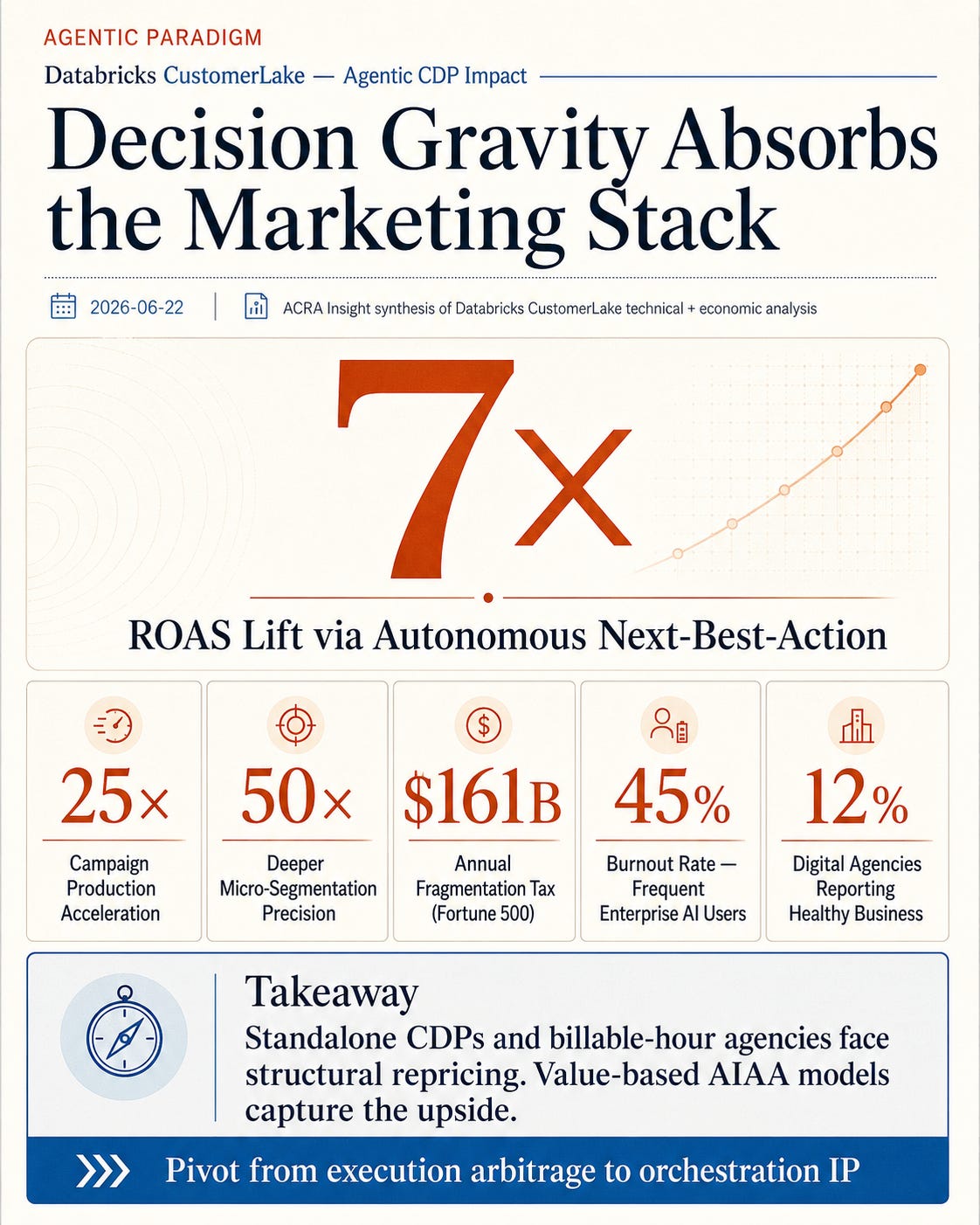 Databricks CustomerLake does not enhance the marketing stack. It absorbs it.