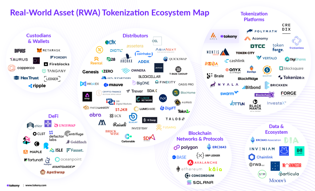 RWA Tokenization Ecosystem Map