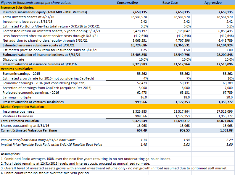 Markel Valuation