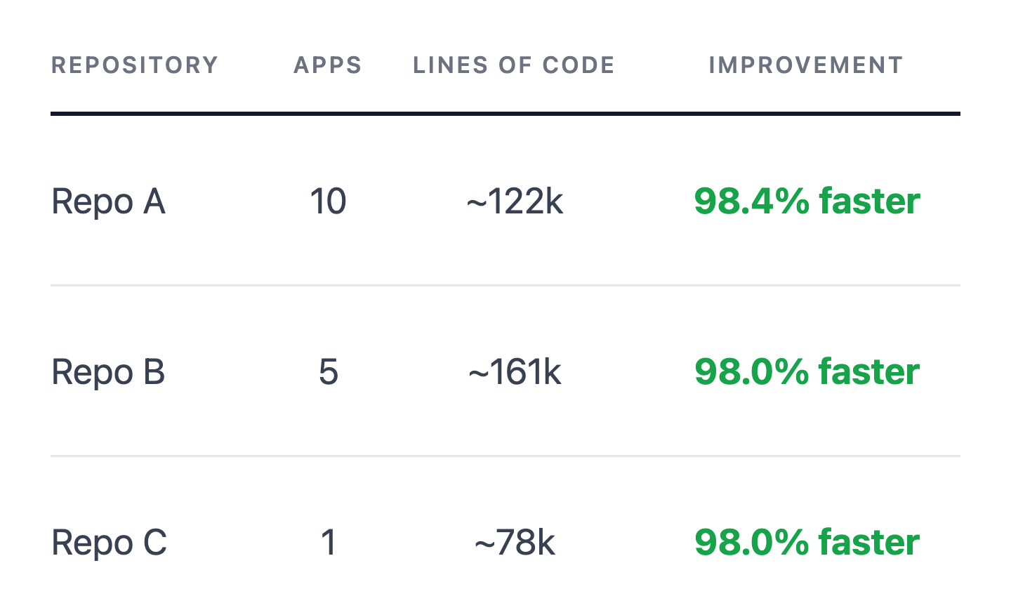 Results table showing pre-commit hook execution time improvement across three repositories: Repo A (10 apps, ~122k lines) 98.4% faster, Repo B (5 apps, ~161k lines) 98.0% faster, Repo C (1 app, ~78k lines) 98.0% faster.