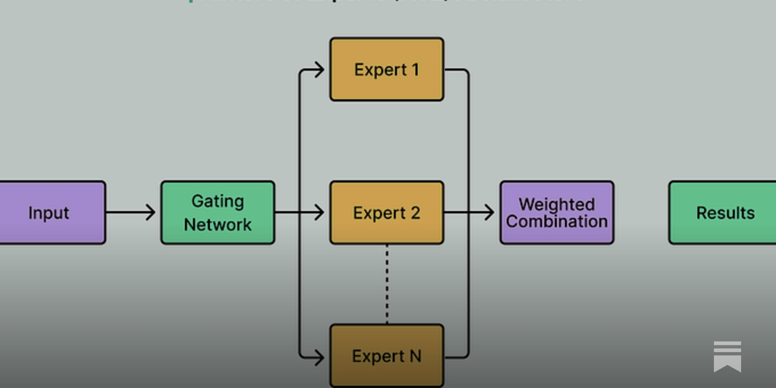 The Architecture Behind Open-Source LLMs