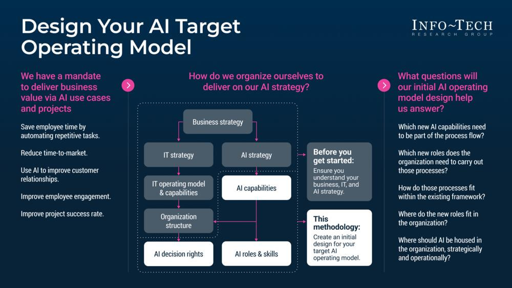 Design Your AI Target Operating Model | Info-Tech Research Group