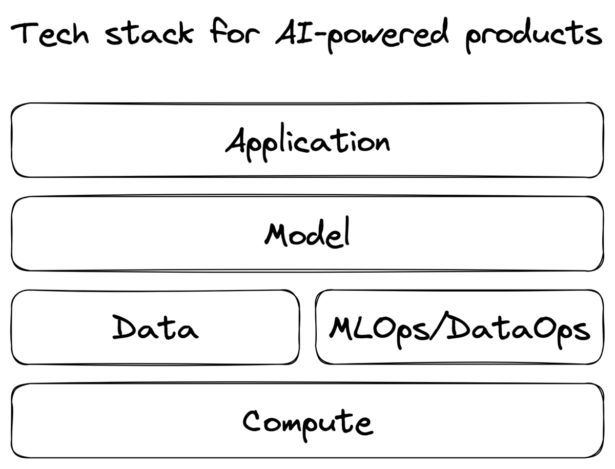 Tech stack for AI-powered products