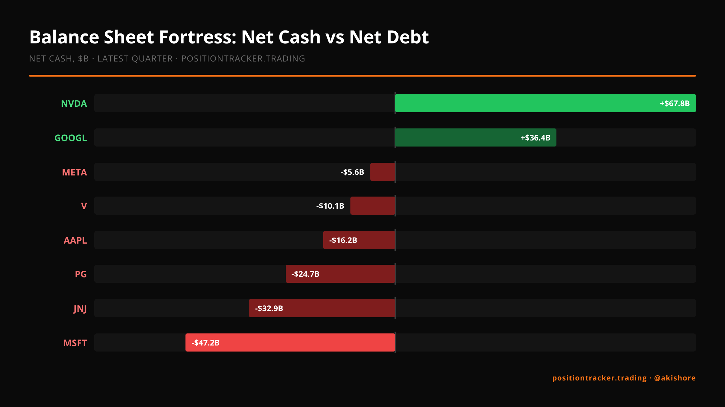 The Mega-Cap Balance Sheet Fortress Ranking
