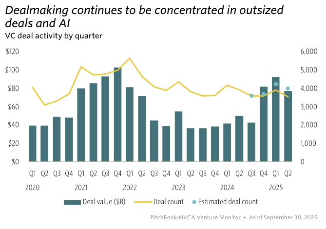 Quarterly chart showing VC deal value from 2020 to Q3 2025, highlighting sharp concentration in outsized AI-driven rounds. Quarterly chart showing VC deal value from 2020 to Q3 2025, highlighting sharp concentration in outsized AI-driven rounds.