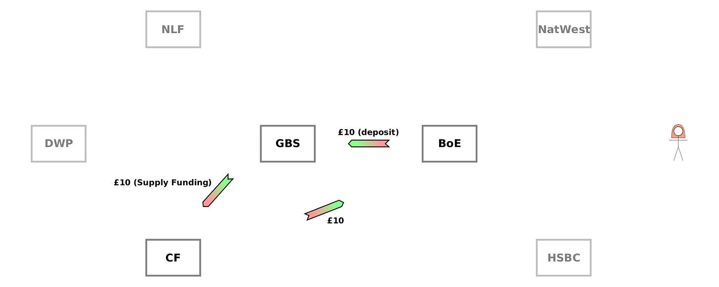 (CD) CF→BoE {£10}. (CD) BoE→GBS {£10 (deposit)}. (WO) GBS→CF {£10 (supply funding)}. (CD) CF→BoE {£10}. (CD) BoE→GBS {£10 (deposit)}. (WO) GBS→CF {£10 (supply funding)}.