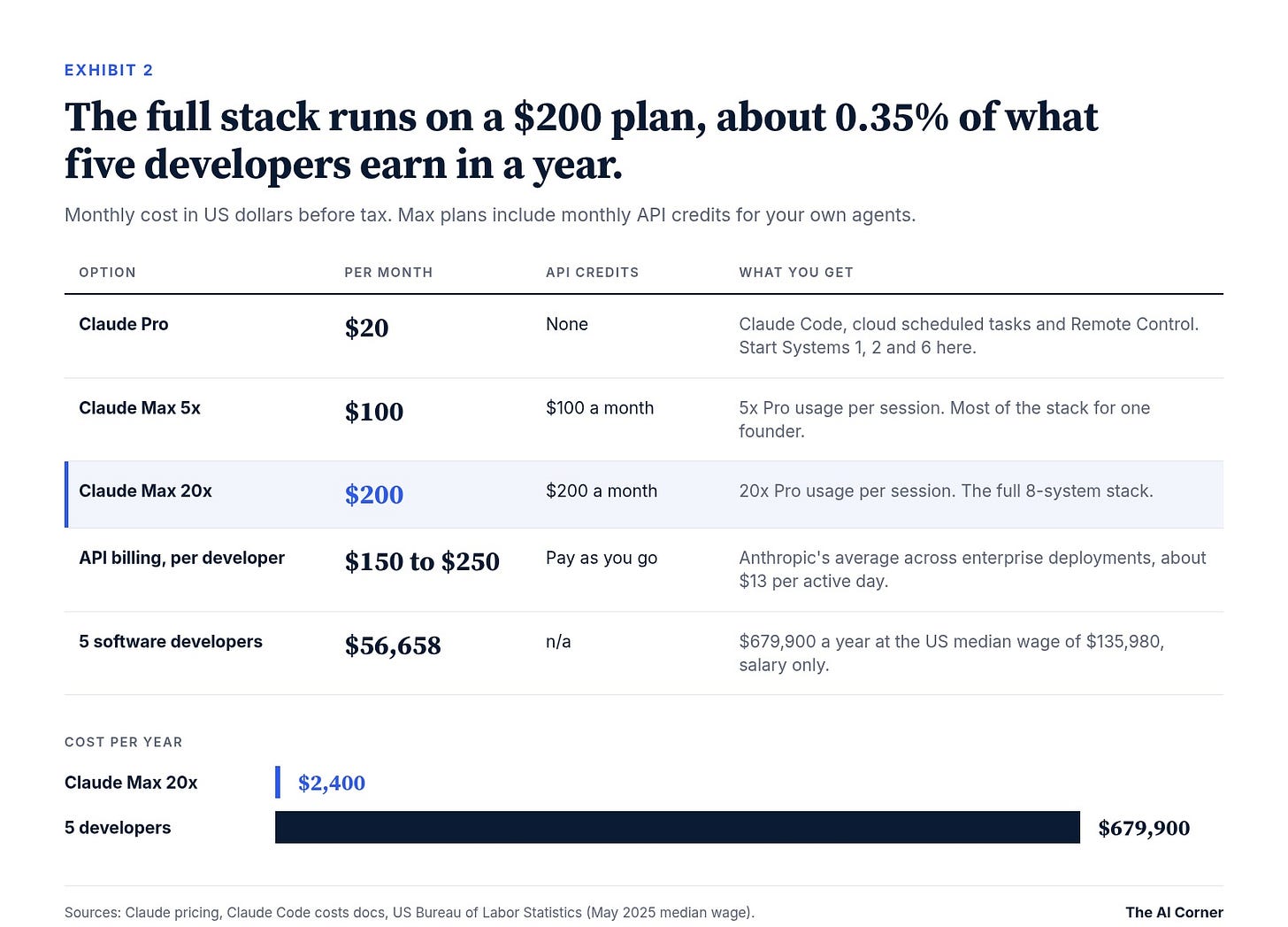 Exhibit 2 table: monthly cost of Claude Pro, Max 5x, Max 20x and API billing next to five developer salaries Exhibit 2 table: monthly cost of Claude Pro, Max 5x, Max 20x and API billing next to five developer salaries