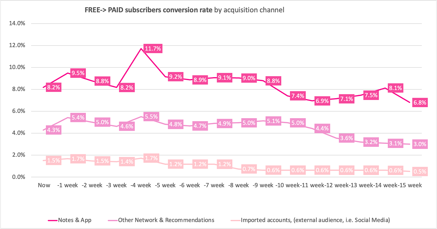 converison rates by acquisition channel on Substack