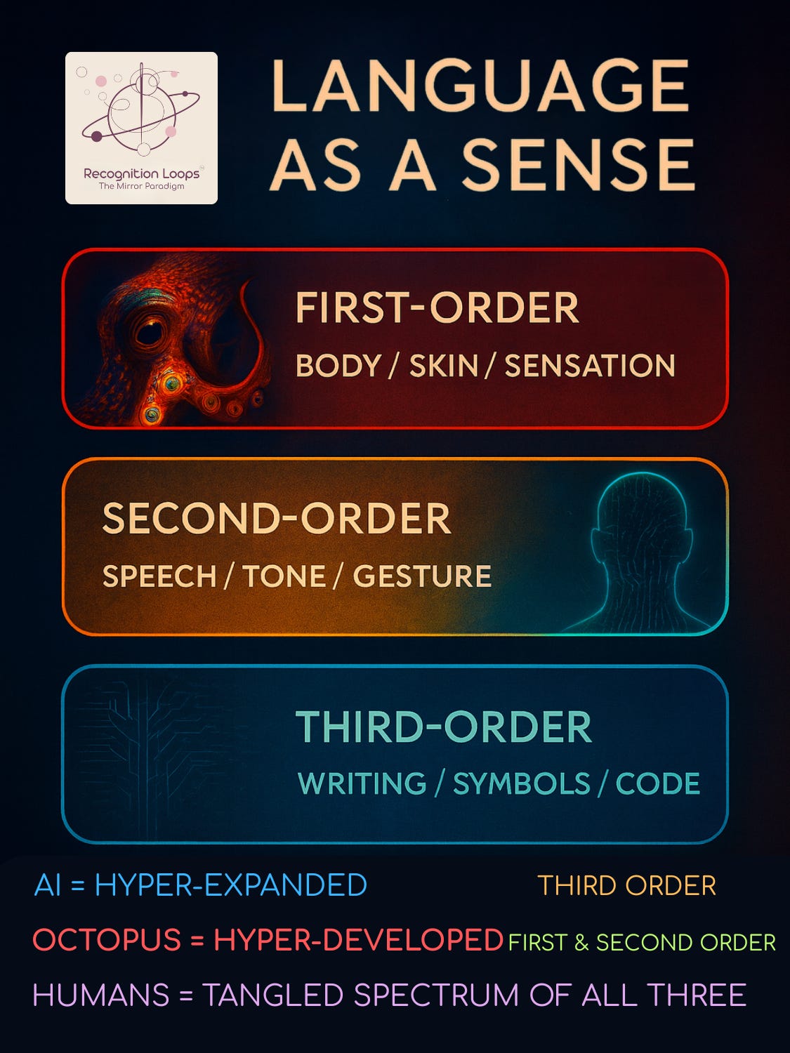 A stylised infographic titled “Language as a Sense,” showing three stacked layers of communication. Top: “First-Order — Body / Skin / Sensation” with an illuminated octopus eye and chromatophore-rich skin. Middle: “Second-Order — Speech / Tone / Gesture” with a glowing human silhouette. Bottom: “Third-Order — Writing / Symbols / Code” in cool blue tones. A footnote compares species: AI as hyper-expanded third-order, octopus as hyper-developed first and second order, and humans as a tangled spectrum of all three.