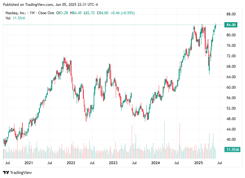 TradingView chart TradingView chart