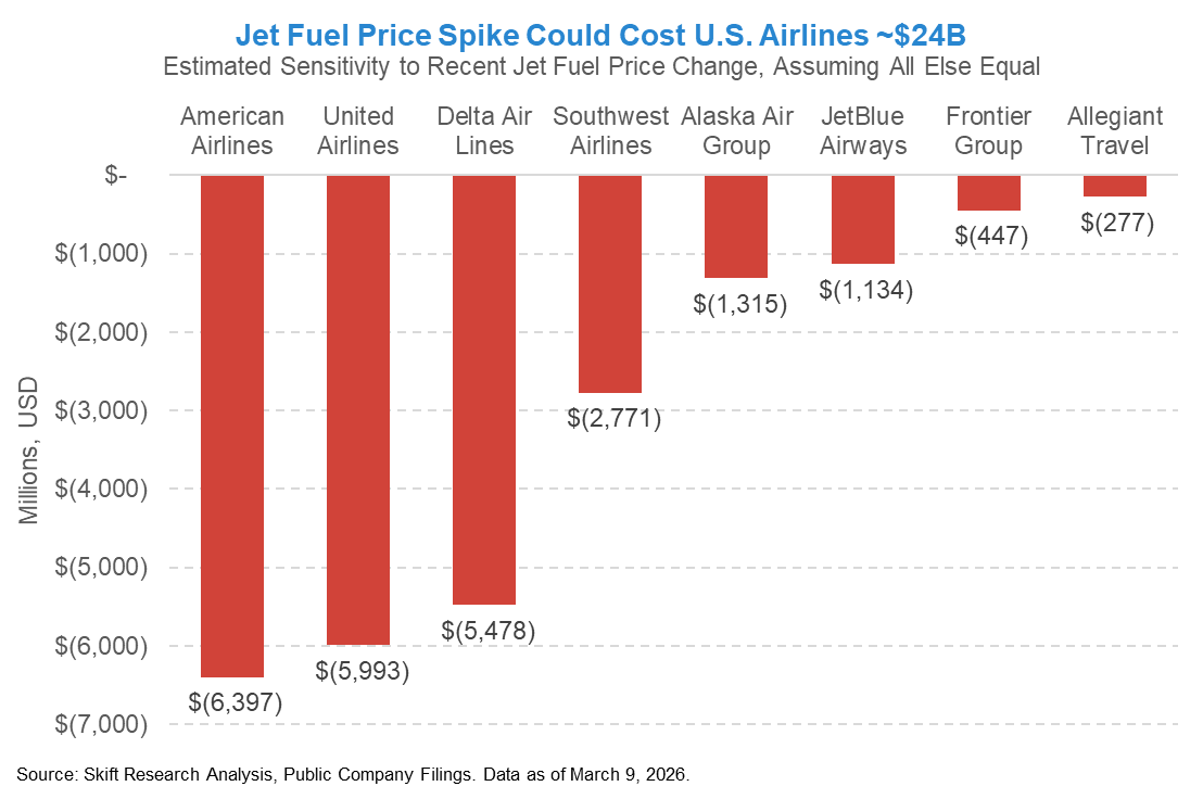 Oil price shock impact on airline costs and fares