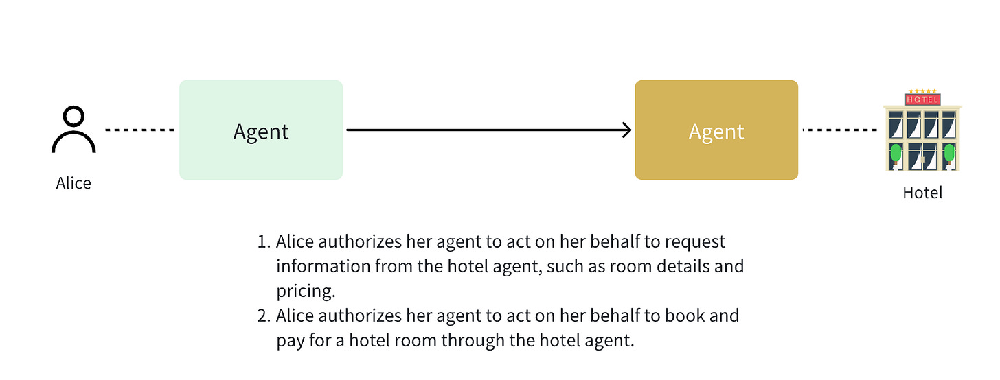 Cross-Agent Interaction Authorization