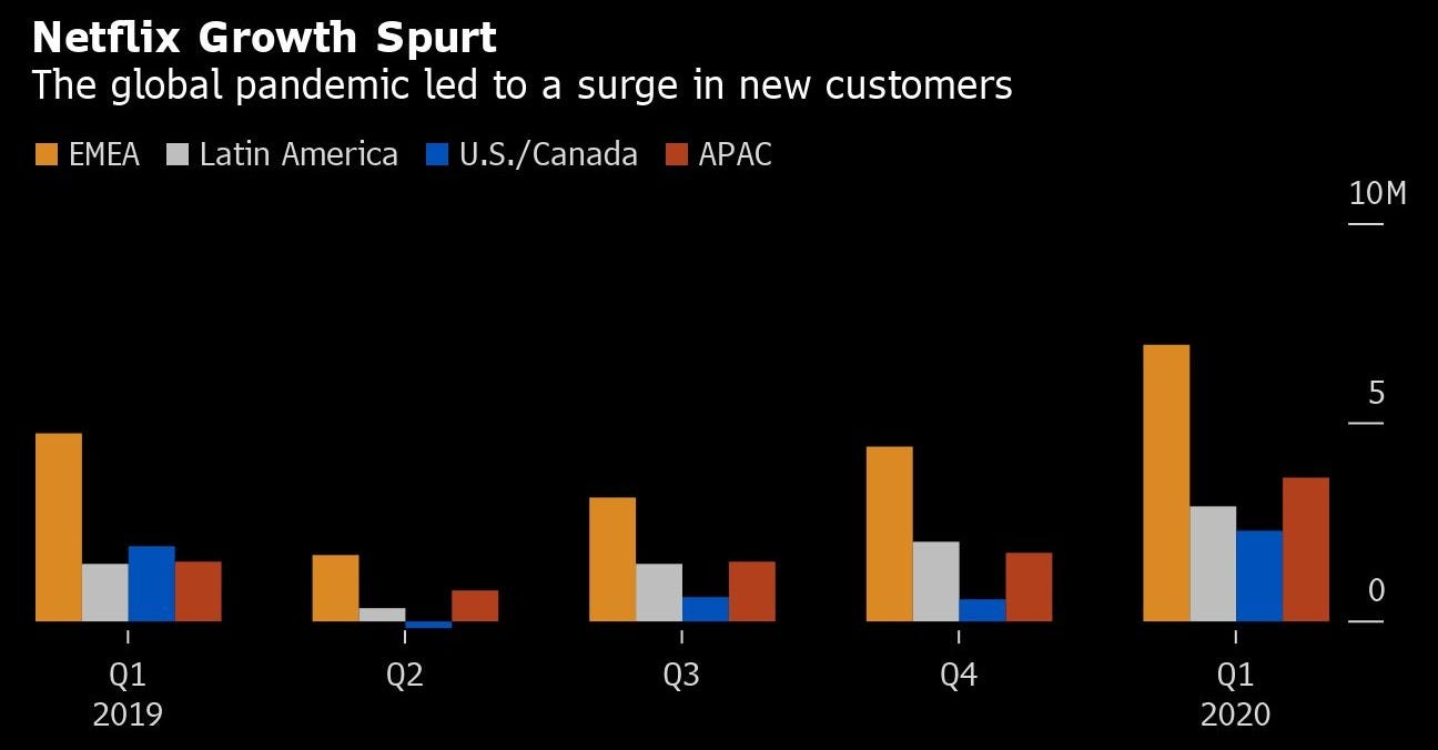 Netflix posts explosive growth, but boom may not last long | Coronavirus  pandemic | Al Jazeera