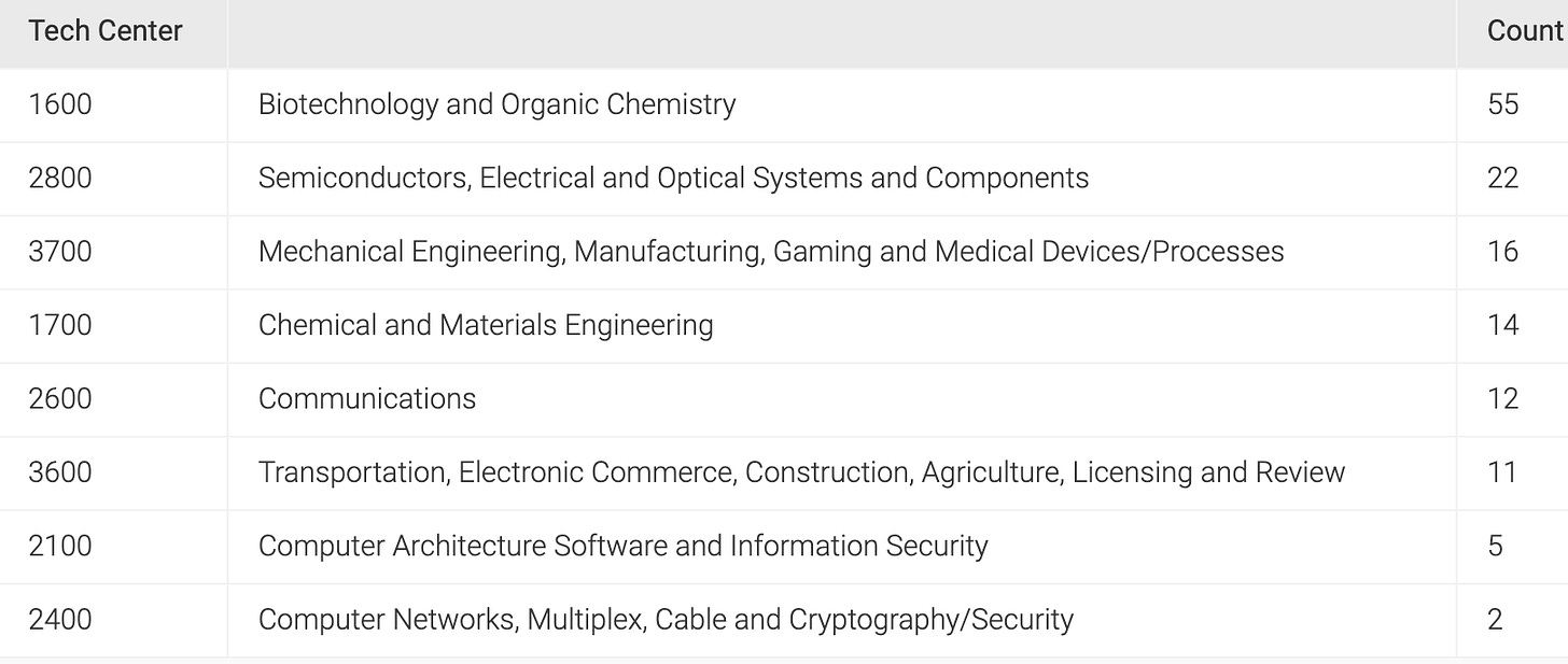 This week's patent count by Technology Center.