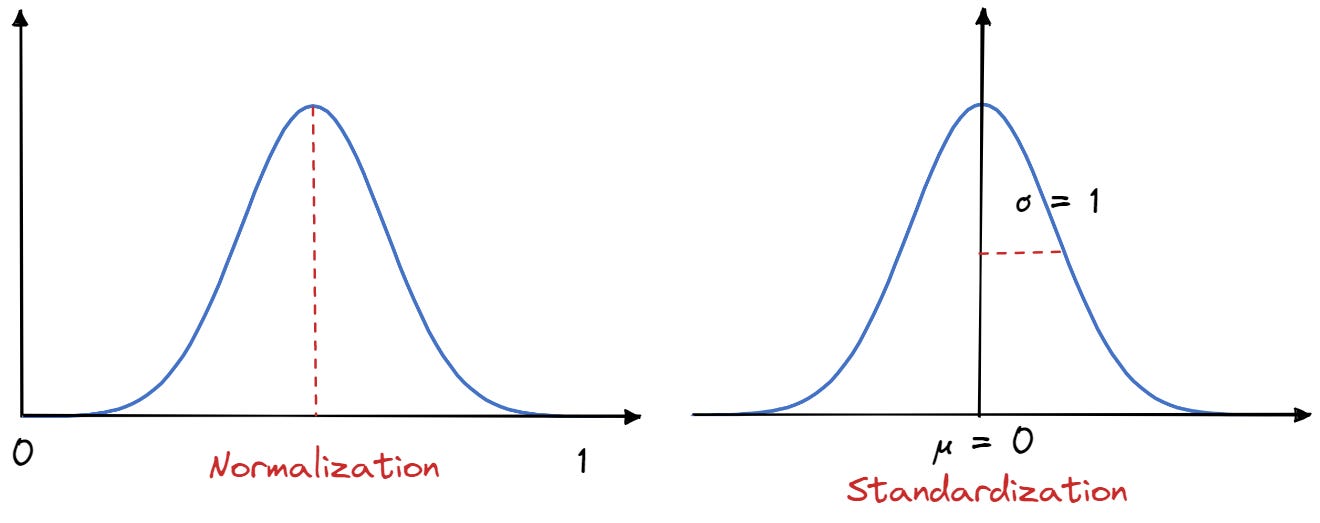Standardization in on sale machine learning