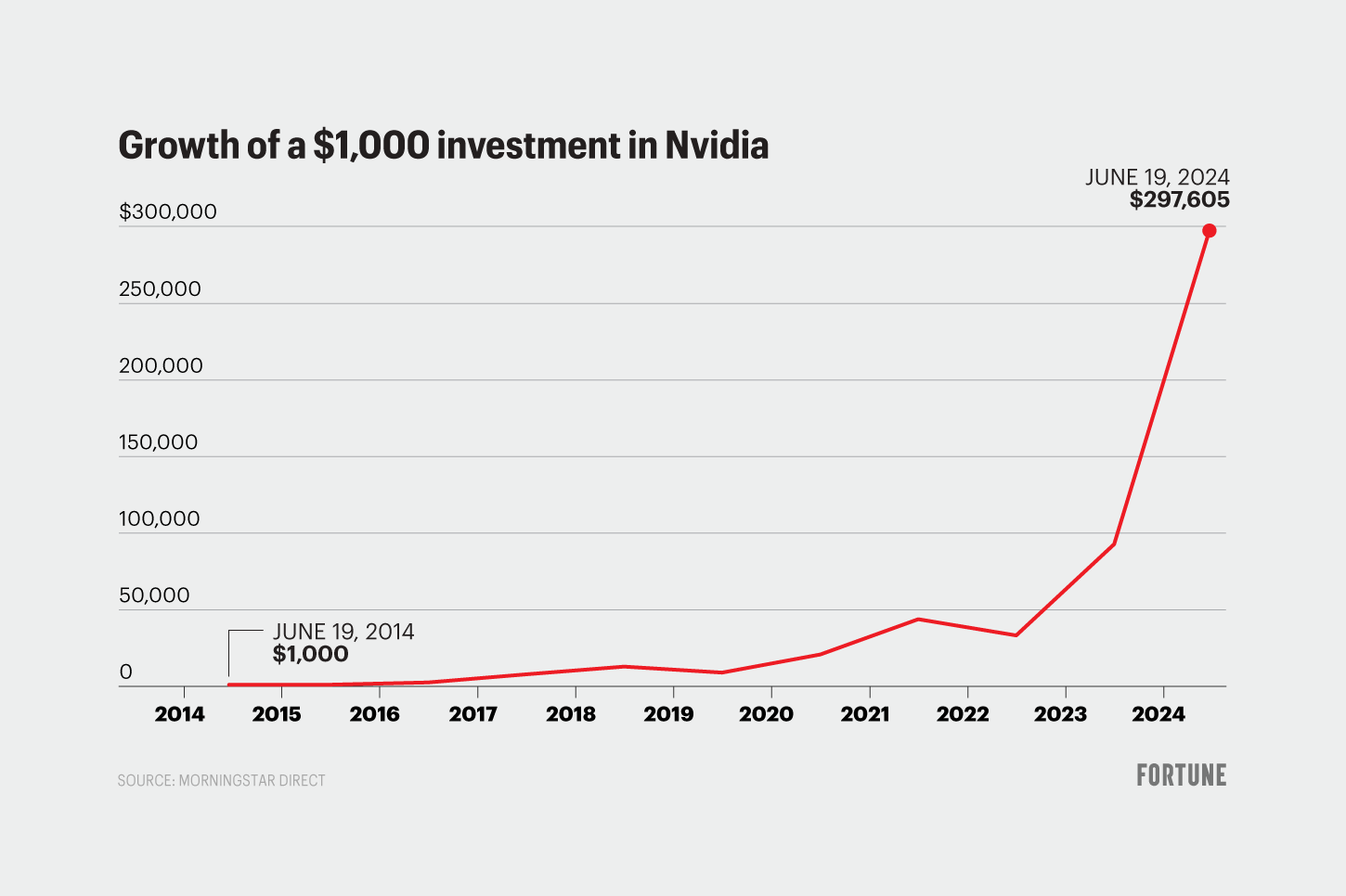 How much a $1,000 investment in Nvidia 10 years ago would be worth today | Fortune How much a $1,000 investment in Nvidia 10 years ago would be worth today | Fortune