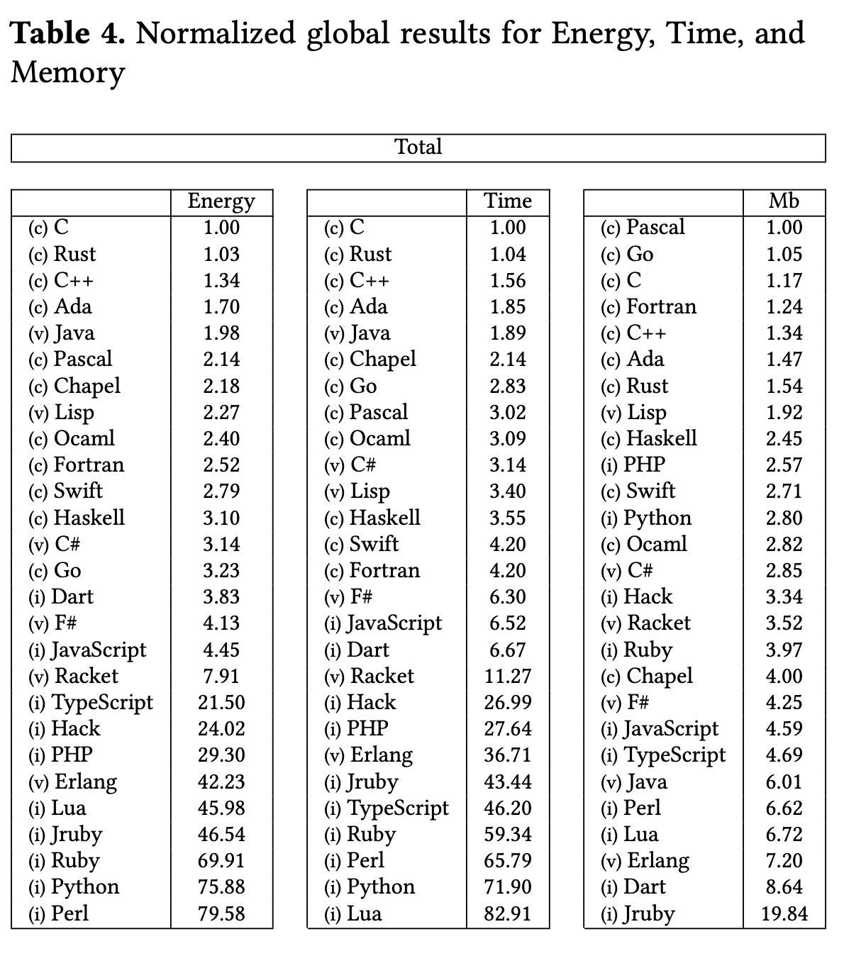 Normalized global results for Energy, Time and Memory