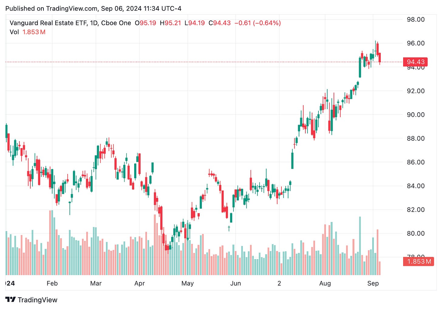 TradingView chart