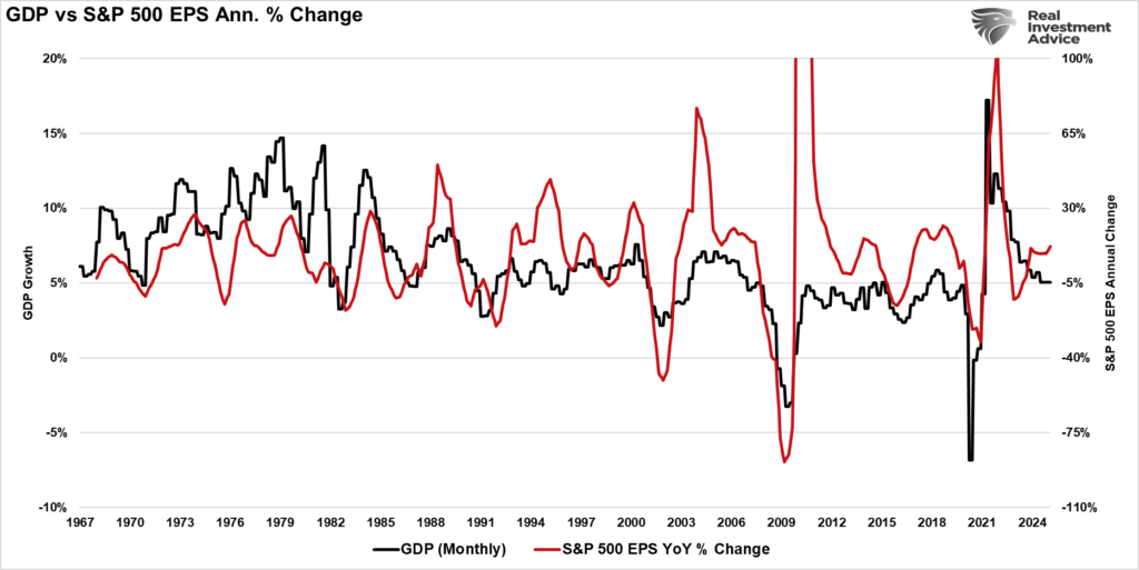 Earnings vs GDP Growth