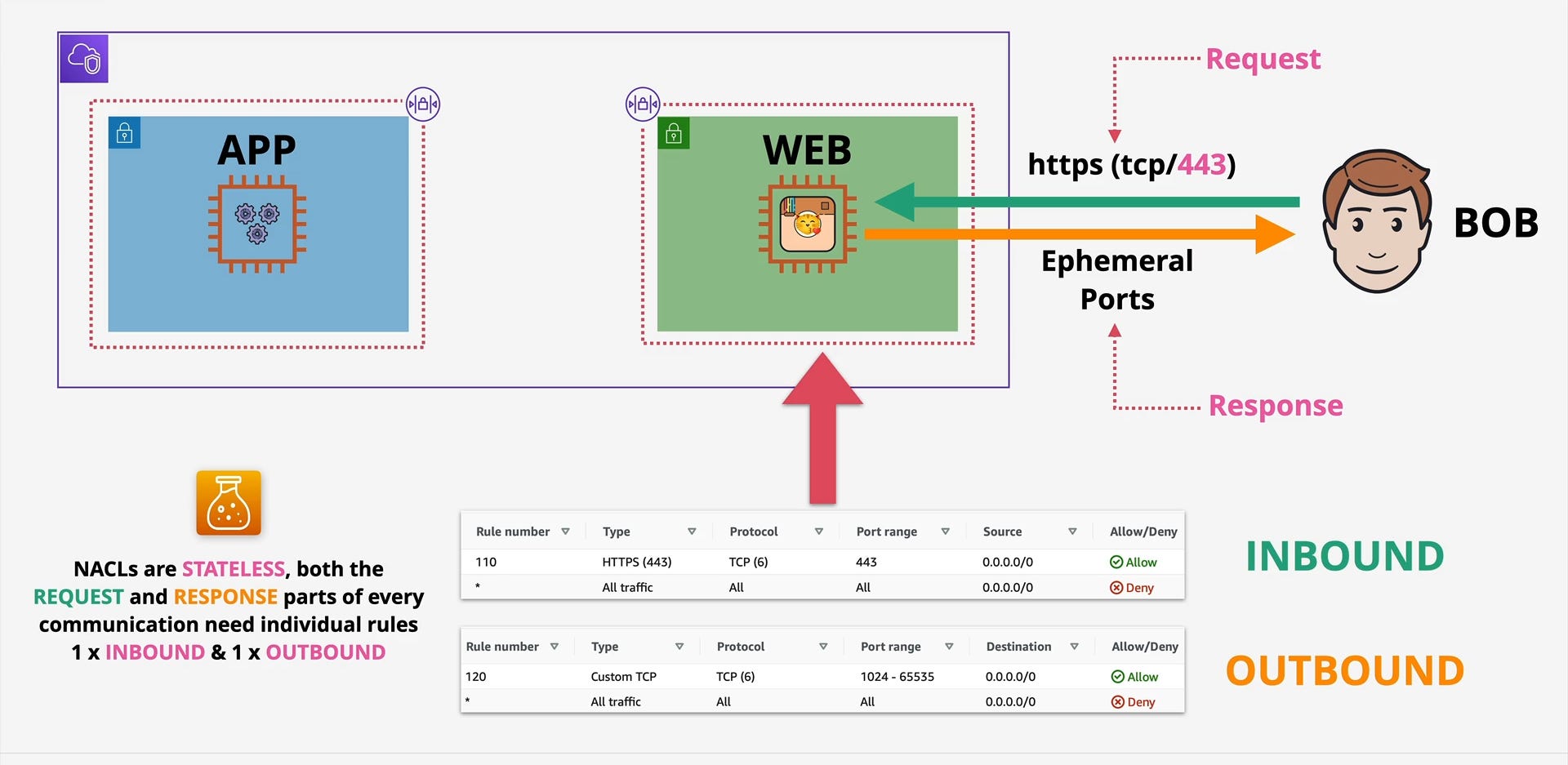 Understanding AWS Network Access Control Lists (NACLs)