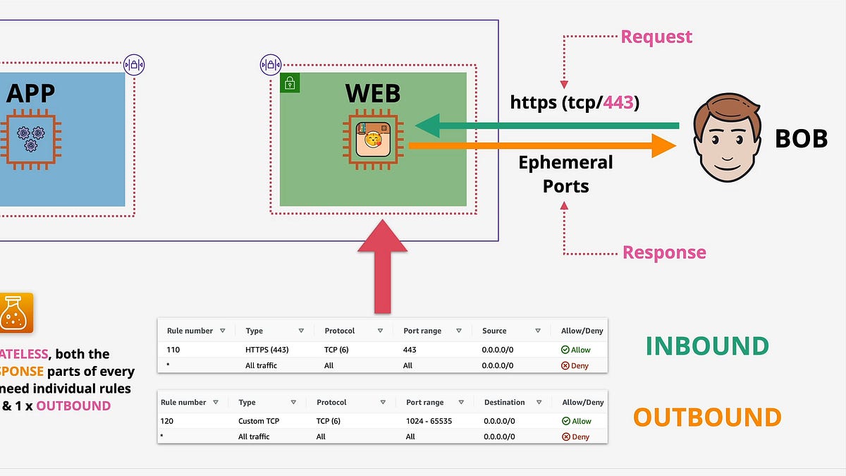 Understanding AWS Network Access Control Lists (NACLs)