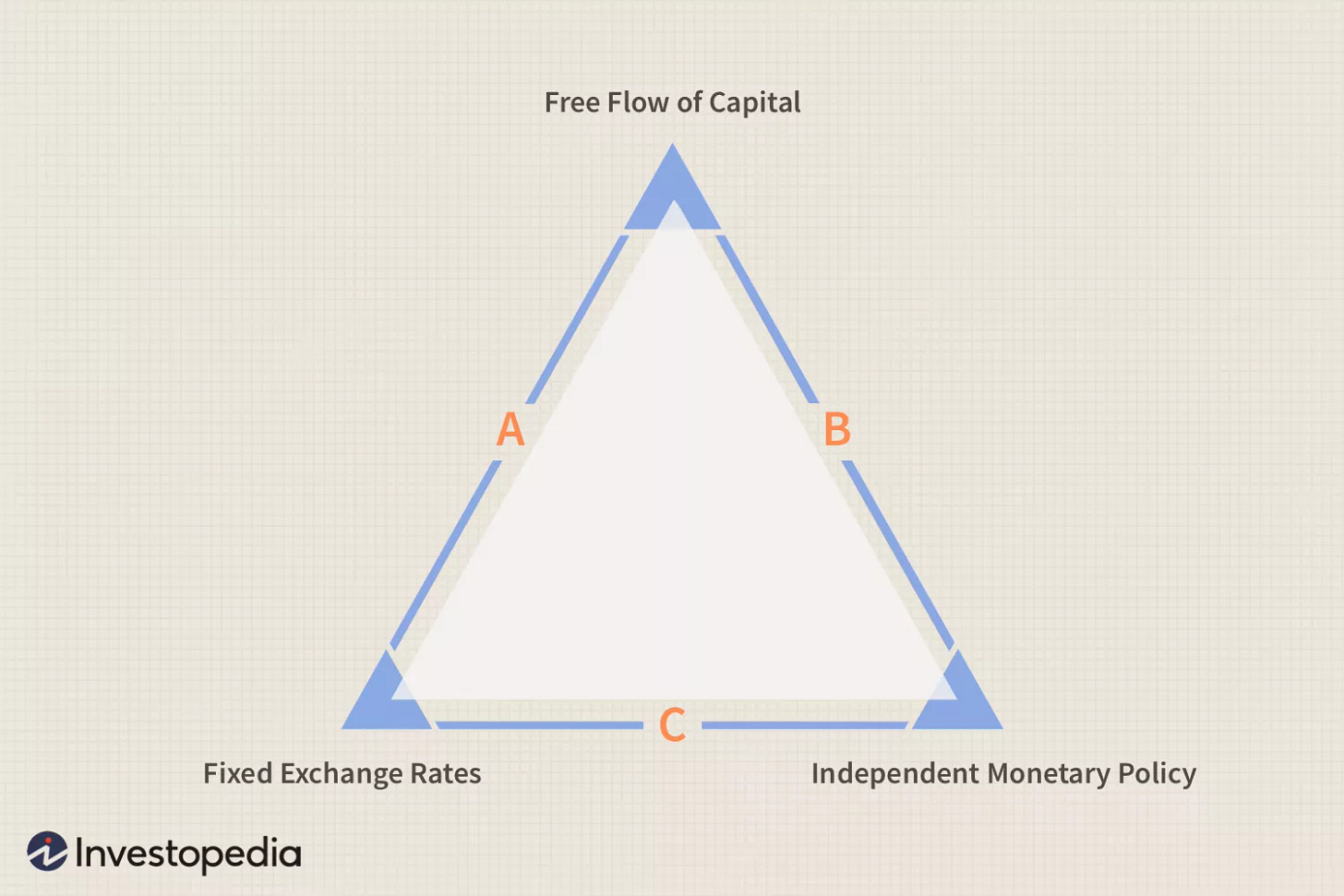 Trilemma