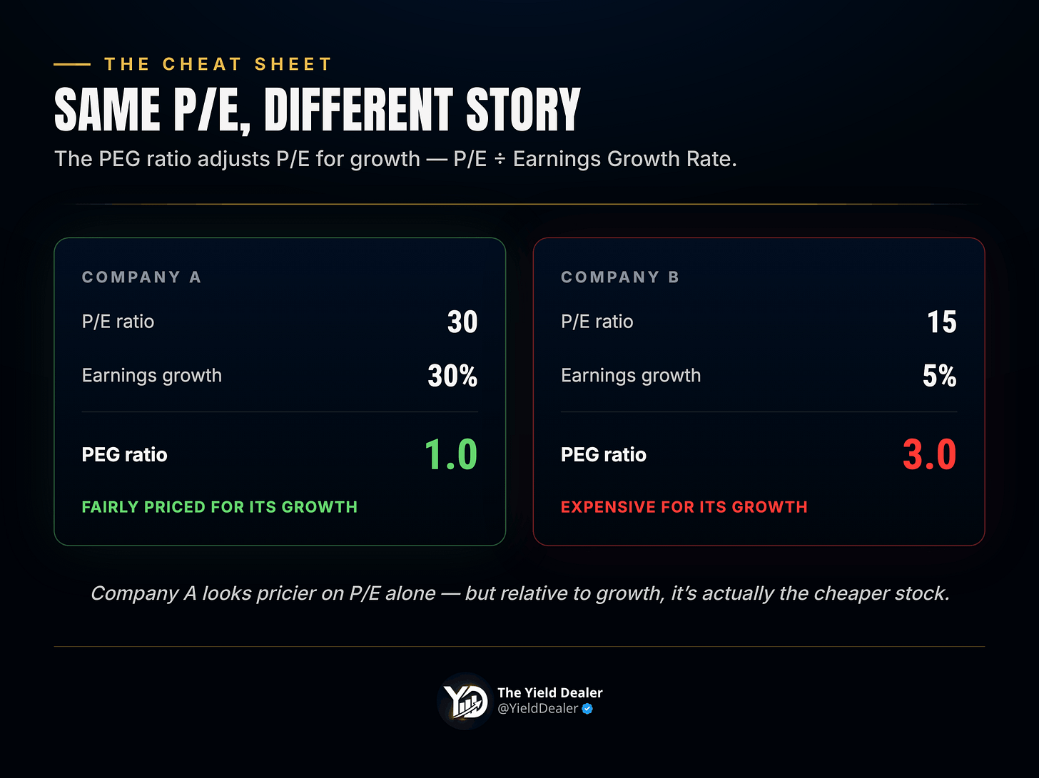 Growth matters: enter the PEG ratio Growth matters: enter the PEG ratio