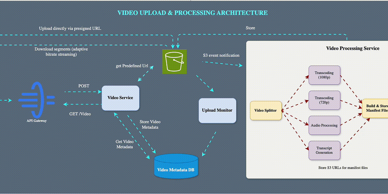 Youtube System Design