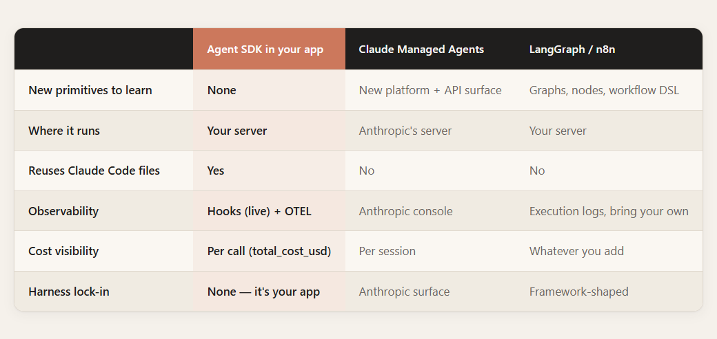 Agent SDK vs. Managed Agents vs. LangGraph vs. n8n Agent SDK vs. Managed Agents vs. LangGraph vs. n8n