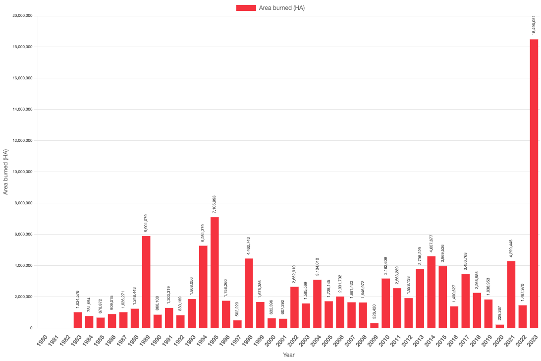 Bar graph dating back to early 1980s showing the unprecedented, stunning explosion of fires in Canada in 2023. Bar graph dating back to early 1980s showing the unprecedented, stunning explosion of fires in Canada in 2023.