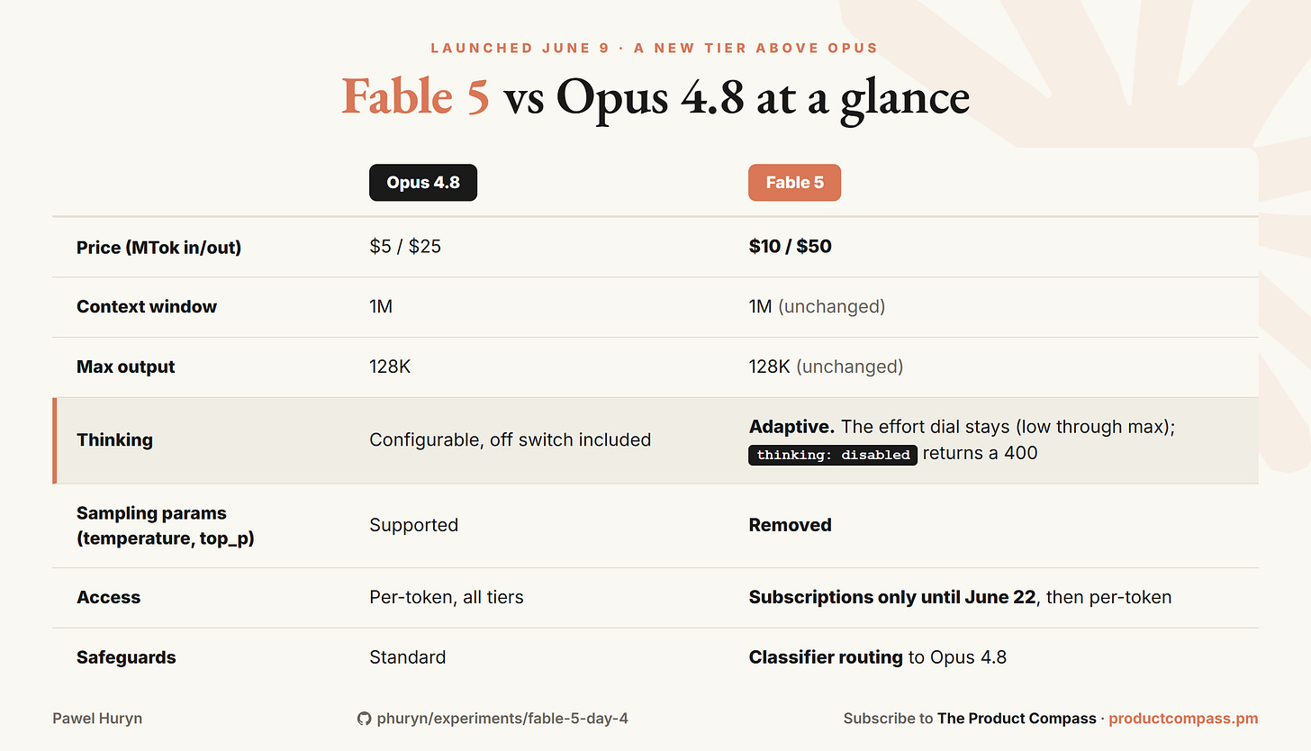 Claude Opus 4.8 vs. Fable 5: thinking, sampling, price, safeguards