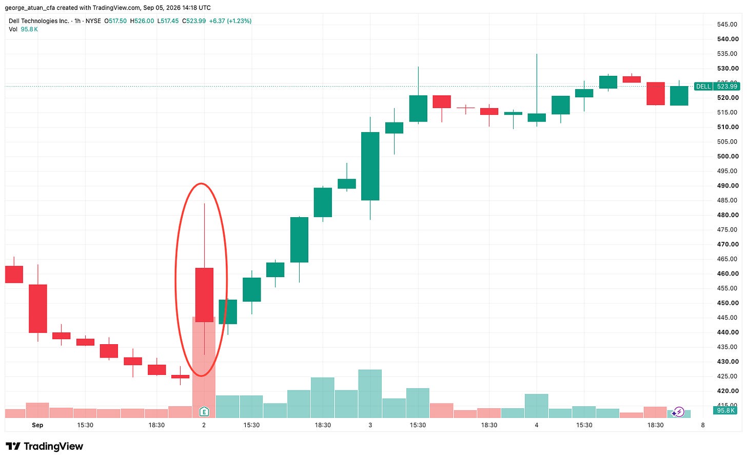 DELL hourly price chart from September 1 to 5, 2026: the stock slid into the Q2 print on September 1, gapped higher on September 2 after the results and climbed to a record $524 by September 4. Source: TradingView.