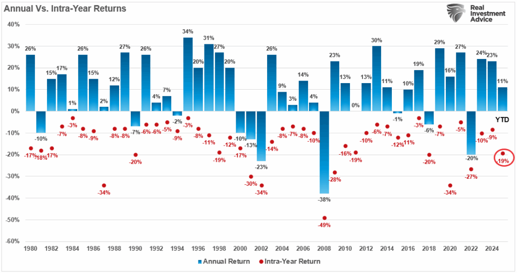 Market annual vs intra-year returns and corrections.