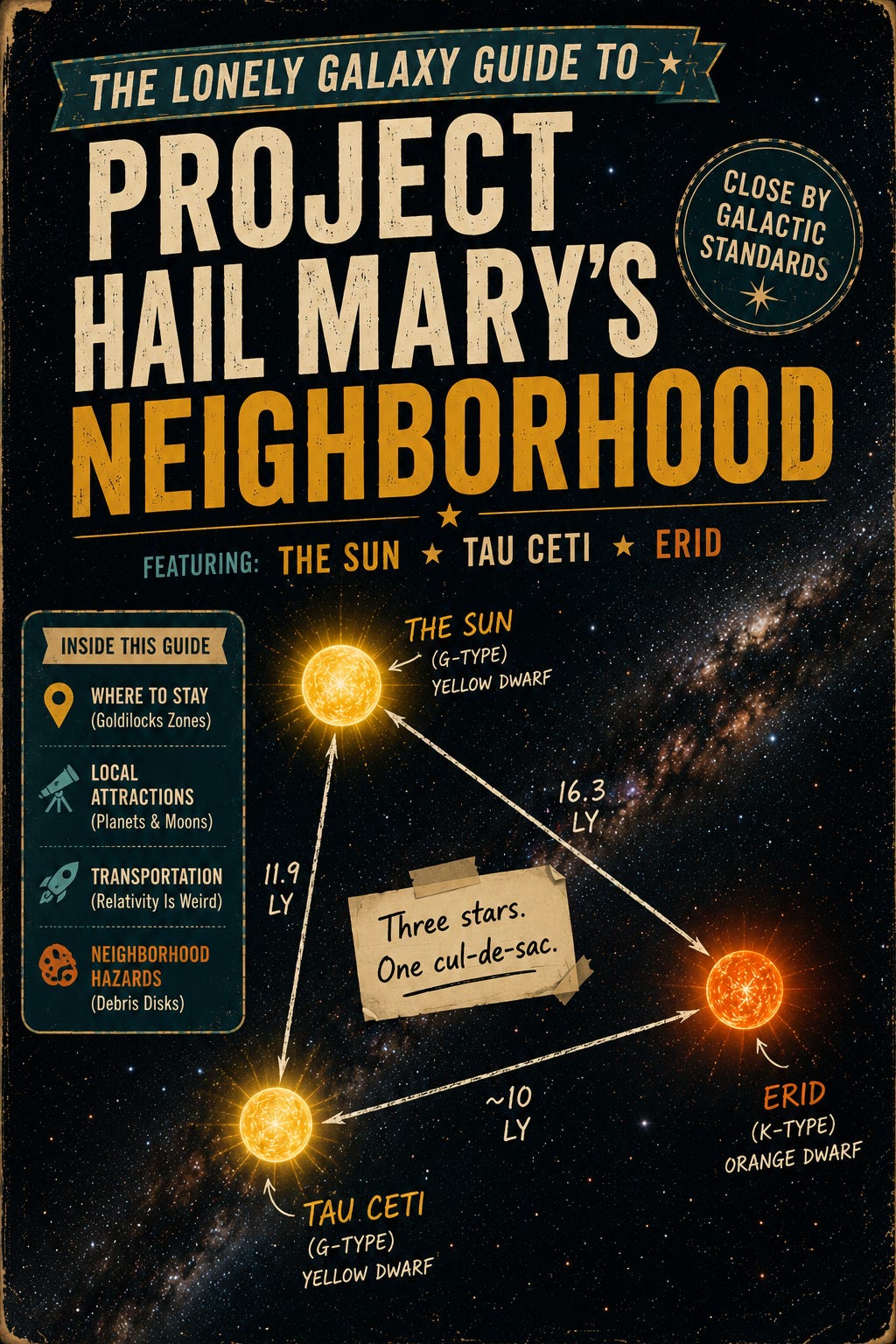 Vintage-inspired travel guide cover titled “The Lonely Galaxy Guide to Project Hail Mary’s Neighborhood.” Against a dark star-filled backdrop crossed by the Milky Way, a simple triangular map connects three nearby stars: The Sun, Tau Ceti, and Erid (40 Eridani A). Distances between the stars are labeled as approximately 11.9 light-years, 16.3 light-years, and 10 light-years. At the center of the triangle, a handwritten note reads, “Three stars. One cul-de-sac.” A circular badge in the upper right proclaims “Close by Galactic Standards.”  Along the left side, a travel-guide sidebar labeled “Inside This Guide” lists topics including Goldilocks Zones, planets and moons, relativity, and debris disks. The three stars are shown in their appropriate colors: the Sun and Tau Ceti as yellow G-type stars, and Erid as an orange K-type star. The overall design resembles a retro science-travel poster, presenting the real star systems that inspired Project Hail Mary as destinations within a shared galactic neighborhood.