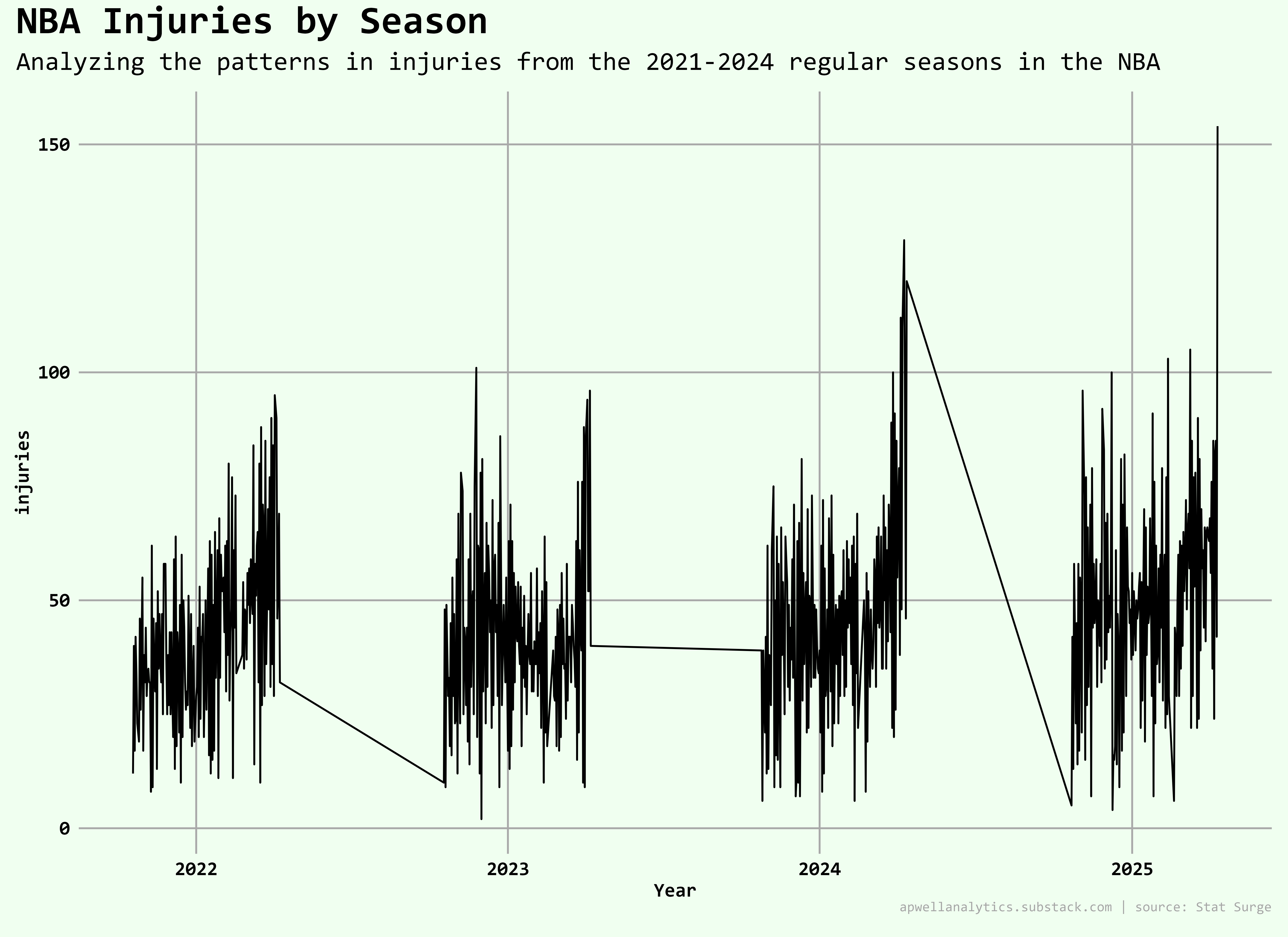 Nba Injuries Graph The Rhythm and Blues of the NBA Season - by Aaron Powell