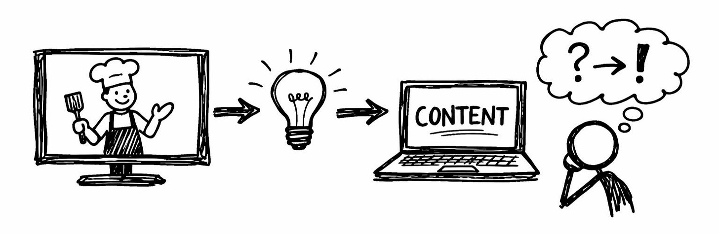 Hand-drawn whiteboard sketch showing a creative insight forming: a TV with a chef on screen leads to a lightbulb idea, which points to a laptop labeled “CONTENT,” while a stick figure viewer’s thought bubble changes from confusion to realization; black marker on white background.