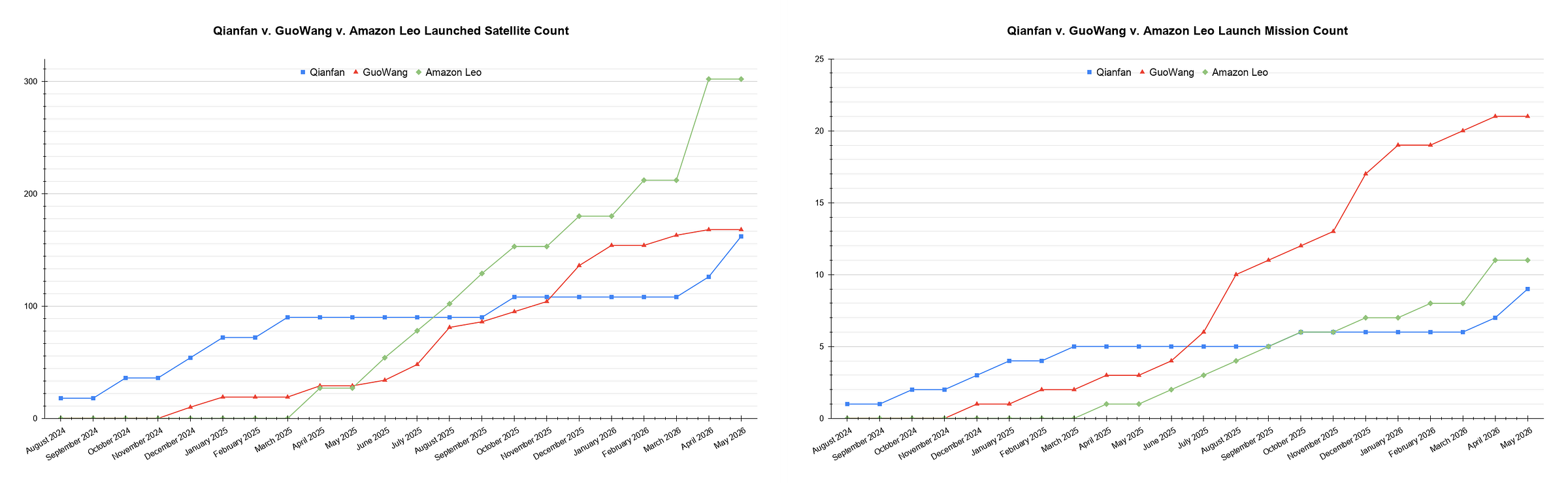 Comparisons of Qianfan, GuoWang, and Amazon Leo satellite (left) and launch mission (right) counts as of May 26th 2026.