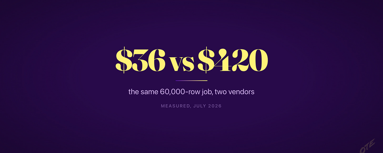The same 60,000-row job: $36 versus $420