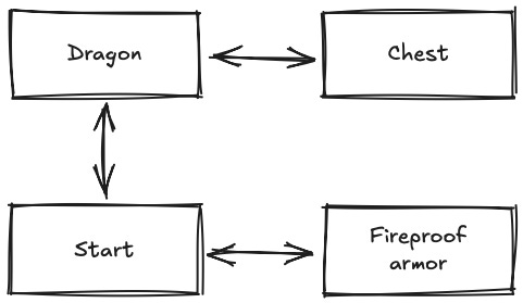 Rooms in our DnD game: Dragon, Chest, Start, and Armor Rooms in our DnD game: Dragon, Chest, Start, and Armor