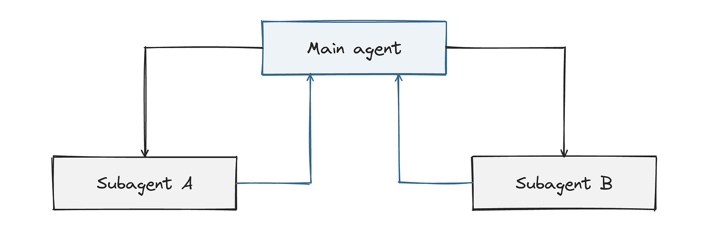 A main agent delegates bounded work to subagents; peer agents can also collaborate with one another. A main agent delegates bounded work to subagents; peer agents can also collaborate with one another.