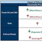 Founders Special: How China Shapes Prices for Oil, Gold, and Critical Minerals 